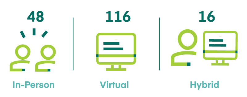 Visit Modality for Continuous Improvement Review Visits