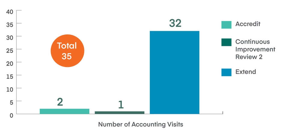 Accounting Visits 2022-23