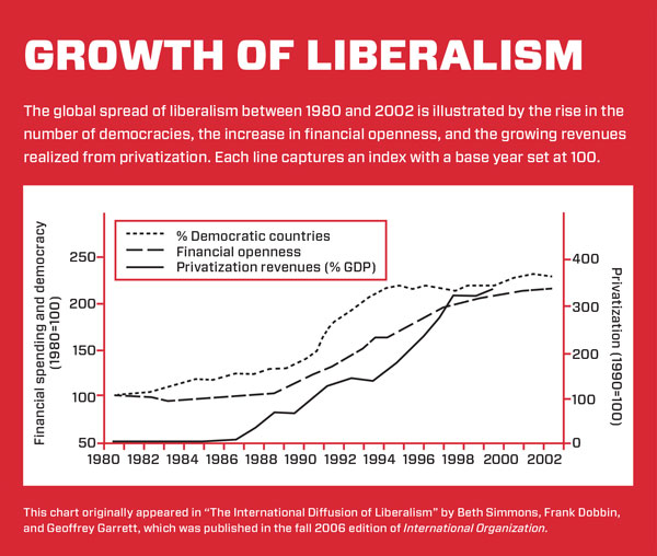 Growth of Liberalism chart