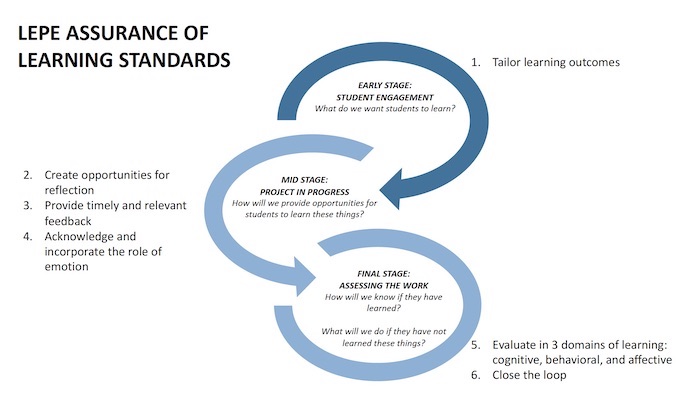 LEPE Assurance of Learning Standards