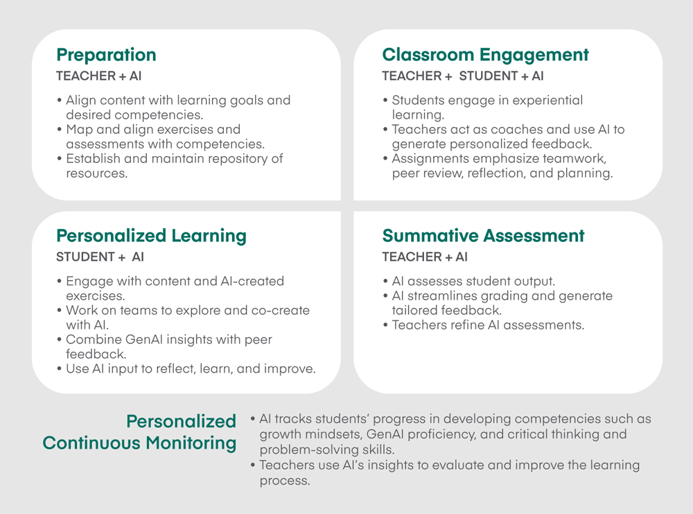 A chart that outlines the five pillars of the Human-Centric AI-First Pedagogical Framework developed at the University of Newcastle. The chart's background is a gray rectangle, and within that gray rectangle are four rectangular white bubbles with rounded corners in a two-by-two arrangement. The heading of the upper left white bubble is "Preparation" with the words "Teacher + AI" below the heading, and three bullets below that noting that this area focuses on aligning content with learning goals, mapping and aligning exercises and assessments with competencies, and establishing and maintaining a repository of resources. The bubble on the upper right has the heading "Classroom Engagement" under which are words "Teaching + Student + AI"; under these lines are three bullets that note that students engage in experiential learning, teachers act as coaches and use AI to generate personalized feedback, and assignments emphasize teamwork, peer review, reflection, and planning.  The heading of the white bubble at lower left is "Personalized Learning" under which are the words "Student + AI"; under this are four bullets that focus on engaging with content and AI-created exercises, working on teams to explore and co-create with AI, combining GenAI insights with peer feedback, and using AI input to reflect, learn, and improve. The white bubble at lower right has the heading "Summative Assessment" under which are the words "Teacher + AI"; under this are three bullets that note that AI is used to assess student output, that AI helps streamline grading and generate tailored feedback, and that teachers refine the AI-generated assessments. Below all four bubbles against the gray background is the fifth pillar, "Personalized Continuous Monitoring" in teal-green bold on the left with the bullets related to that heading on the left. Those bullets to the right of the "Personalized Continuous Monitoring" pillar read that AI tracks students progress in developing critical skills and that teachers use AI insights to evaluate and improve the learning process.
