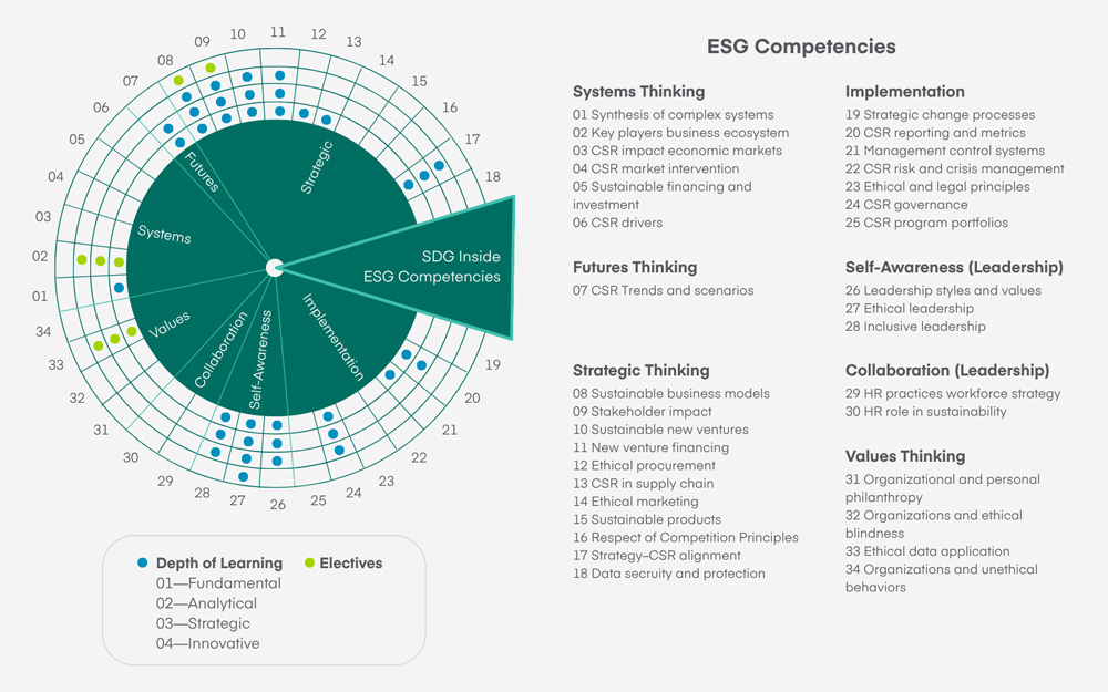 On the left is a wheel divided into 34 wedges, to coincide with the 34 ESG competencies. The wedge or segment labeled "1" is to the left of the wheel, going around clockwise to 34. The wheel has a dark green center divided into seven themes that identify which business theme each competency represents--for instance, competencies 1 to 6 relate to "Systems," while competencies 19 to 25 relate to "implementation." The wheel's outer ring is divided into four concentric circles, dividing each wedge into four parts that indicate the depth of learning that the school's curriculum provides on that particular competency: Fundamental, Analytical, Strategic, and Innovative. The number of dots in each wedge indicates the depth of learning provided, with some competencies having dots in all four segments, and some having no dots at all. To the right of the image is a text-based list identifying the 34 competencies and grouping them into seven themes: systems thinking, futures thinking, strategic thinking, implementation, self-awareness (leadership), collaboration (leadership), and values thinking. The complete visual provides emlyon faculty with a snapshot of where their curriculum stands, in terms of its coverage of ESG, at any given time.