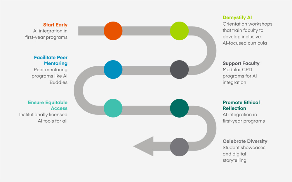 A flowchart-style infographic featuring eight colored circles arranged in three rows of two circles each and one partial row at the bottom with one circle. A thick light gray line flows behind each circle, connecting them and curving around to the next row in a back and forth flow. Text on either side of the flowing line describes a strategy for building inclusive AI education in institutions, with headings in colors that coordinate with the circles. The text alongside the first orange circle at the top left is "Start Early," which flows to "Demystify AI" at top right (lime green circle)," then down to "Support Faculty" at right on next line (dark blue), and over to "Facilitate Peer Mentoring" at left (teal blue), down to "Ensure Equitable Access" at left on next line (bright blue-green), to "Promote Ethical Reflection" at right (dark teal), and finally down to "Celebrate Diversity" (dark gray). The light gray line that visually links concepts ends with a left-facing arrow, emphasizing progressive, interconnected, and ongoing actions.