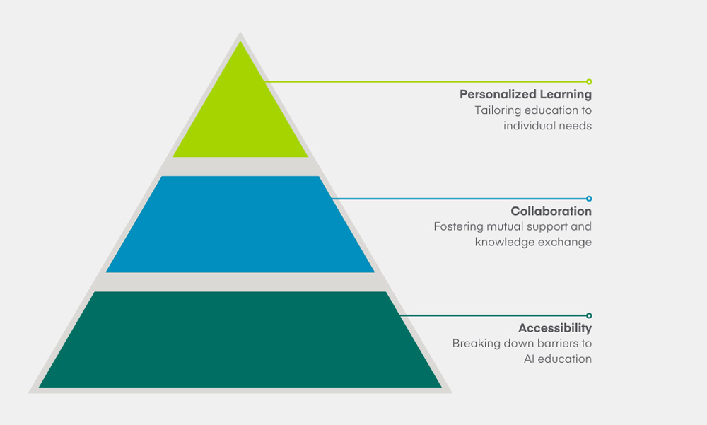 A three-tiered pyramid graphic labeled to represent foundational principles of inclusive AI literacy. From bottom to top, the sections read "Accessibility–Breaking down barriers to AI education" (dark green), "Collaboration–Fostering mutual support and knowledge exchange" (blue), and "Personalized Learning–Tailoring education to individual needs" (lime green).