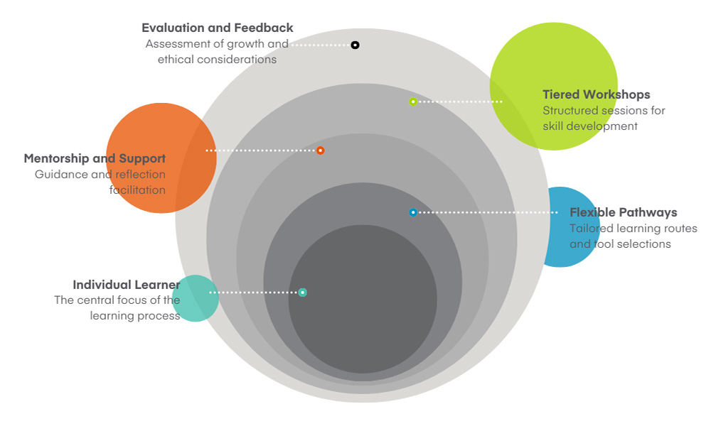 A diagram of five colored circles layered over concentric gray rings, representing elements of a personalized AI learning journey. The rings gradate from dark gray at the center to lightest gray at the outermost circle, and colored circle with an accompanying label is attached by a line to each ring. From the center ring outward, the circles are labeled "Individual Learner" (center, teal), "Mentorship and Support" (orange), "Evaluation and Feedback" (gray), "Tiered Workshops" (green), and "Flexible Pathways" (blue). Text highlights the importance of reflection, tailored tools, structured sessions, and learner-centered design.