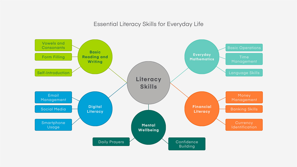 Colorful graphic depicting the topics covered in the Saksharta Abhiyan course at BIMTECH. The graphic has the heading "Essential Literacy Skills for Everyday Life," under which is a large gray circle with "Literacy Skills" in the center surrounded, counterclockwise, five other circles. At the upper left is a lime green circle with the text "Basic Reading and Writing" inside, with blocks to the left that say "Vowels and Consonants," "Form Filling," and "Self-Introduction" to its left. Beneath that is a circle in blue with "Digital Literacy" in the center, with bars denoting "Email Management," "Social Media," and "Smartphone Usage" to its left. At the bottom, directly under the gray "Literacy Skills" circle, is a circle in dark green denoting "Mental Wellbeing," with bars underneath it with "Daily Prayers" and "Confidence Building" inside. Just to its right is an orange circle denoting "Financial Literacy" with three bars to its right with the text "Money Management," "Banking Skills" and "Currency Identification," respectively. Finally, to the upper right, is a circle in light blue-green denoting "Everyday Mathematics" with three bars to its right with the text "Basic Operations," "Time Management," and "Language Skills," respectively.