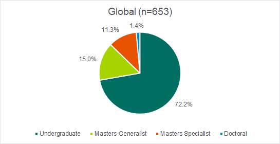 Enrollment percentages in undergraduate, master's, and doctoral degree programs globally, 2016-17 BSQ