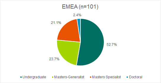 Enrollment percentages in undergraduate, master’s, and doctoral degree programs for Europe, Middle East, and Africa, 2016–17 BSQ