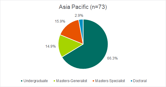 Enrollment percentages in undergraduate, master’s, and doctoral degree programs for Asia Pacific, 2016–17 BSQ
