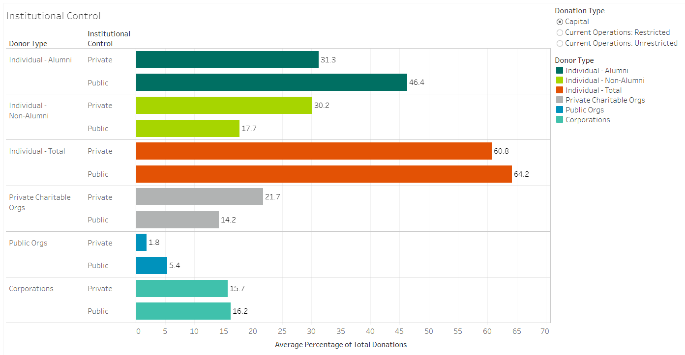Colorful bar graph showing finances for degree levels offered at AACSB business schools