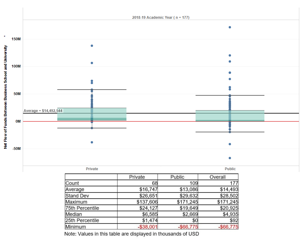Graph showing Net Flow of Funds in Academic Year 2018–19 for 177 AACSB Member Schools